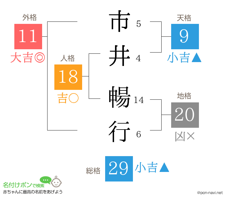 市井 暢行さんの姓名判断結果