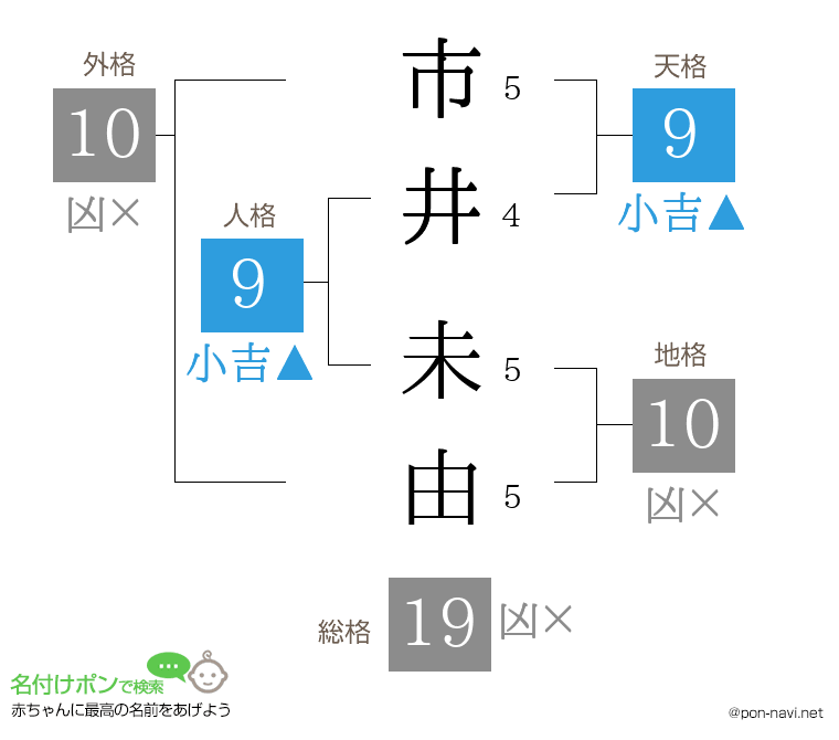 市井 未由さんの姓名判断結果