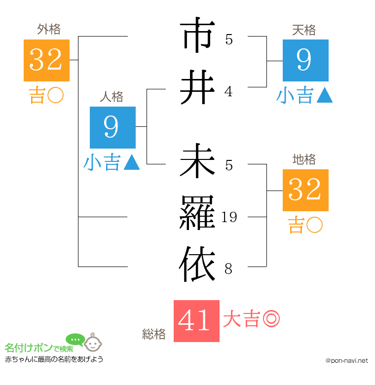 市井 未羅依さんの姓名判断結果