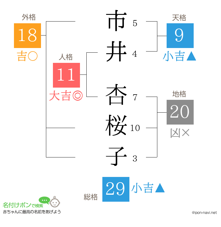 市井 杏桜子さんの姓名判断結果