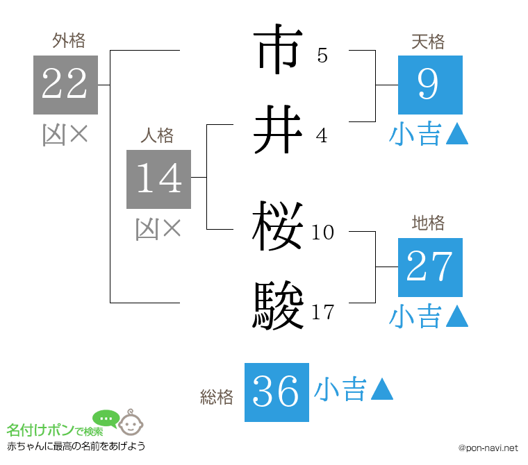 市井 桜駿さんの姓名判断結果