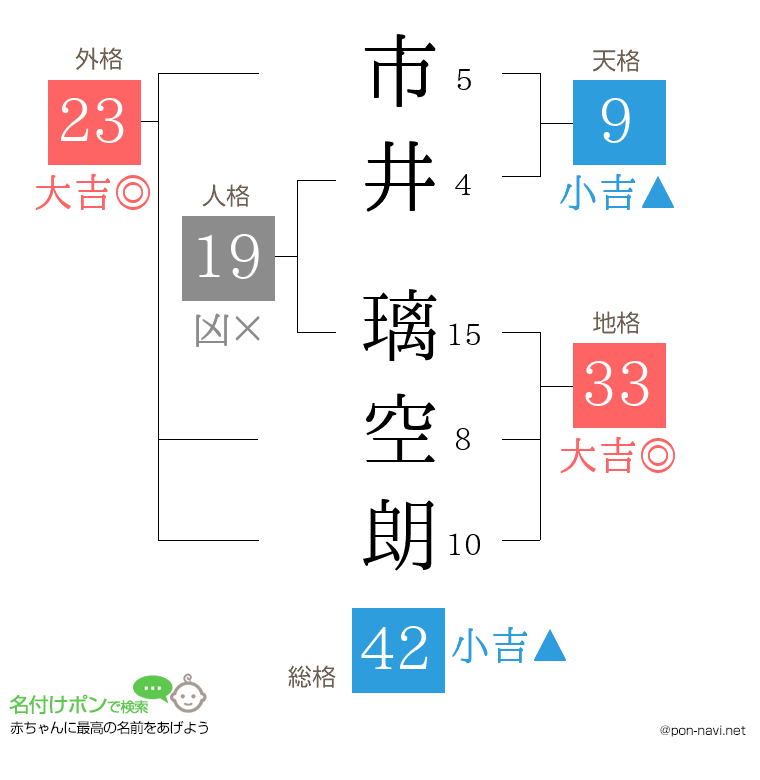 市井 璃空朗さんの姓名判断結果