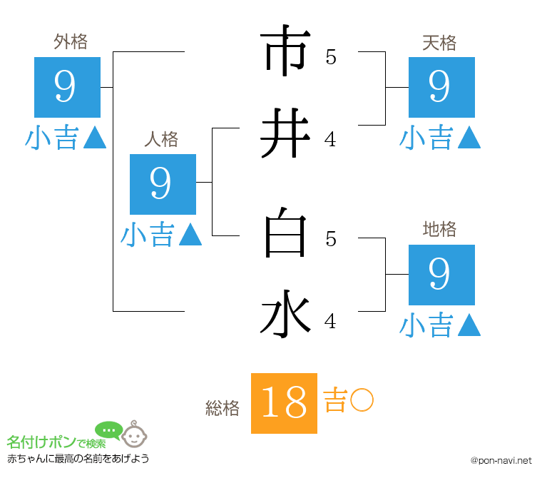 市井 白水さんの姓名判断結果