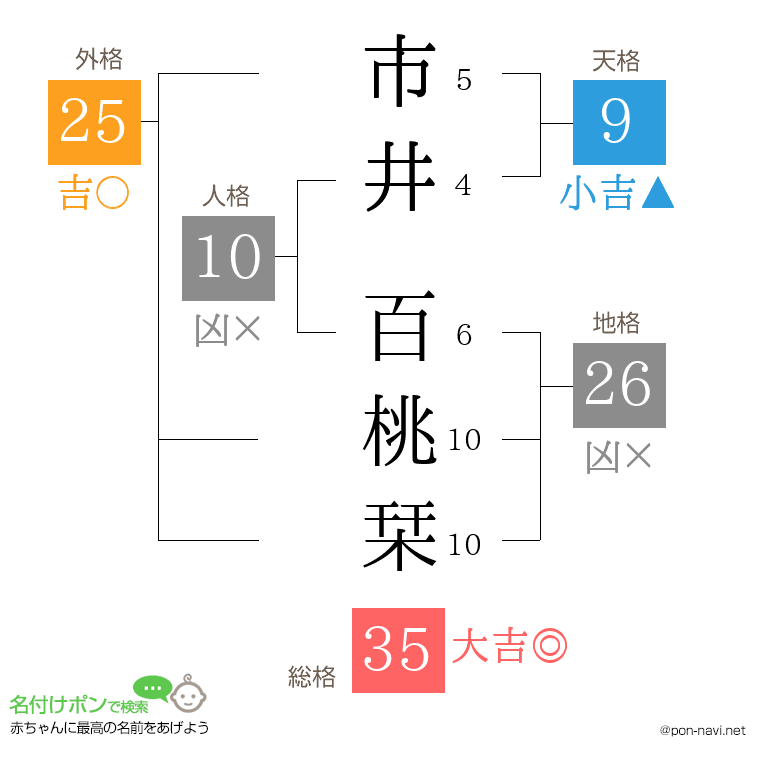 市井 百桃栞さんの姓名判断結果