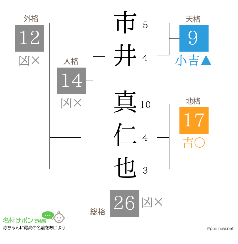 市井 真仁也さんの姓名判断結果