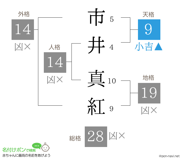 市井 真紅さんの姓名判断結果
