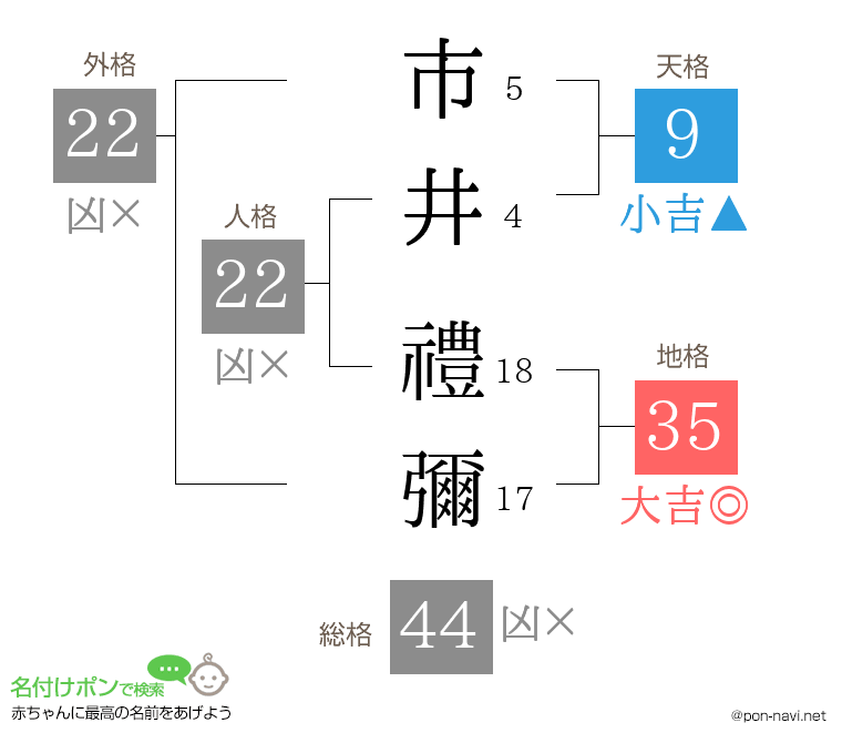 市井 禮彌さんの姓名判断結果
