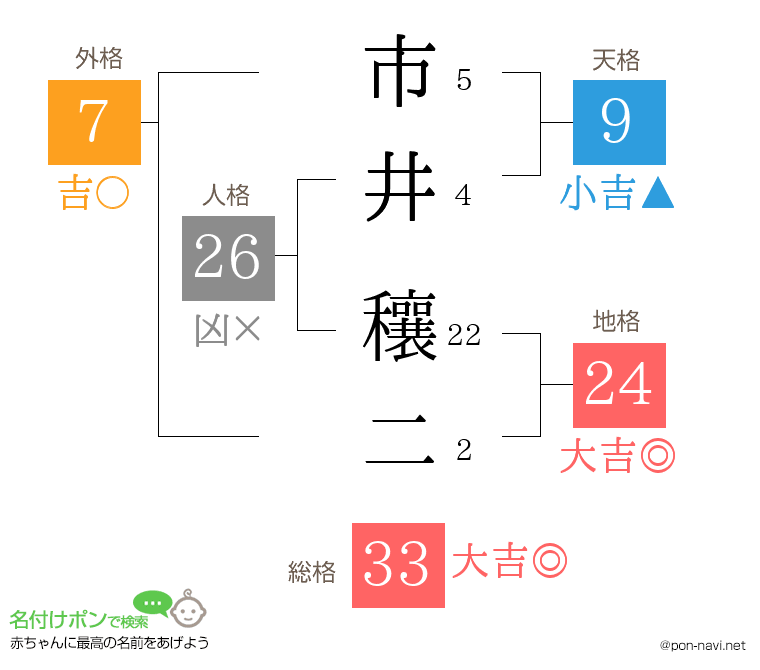 市井 穰二さんの姓名判断結果