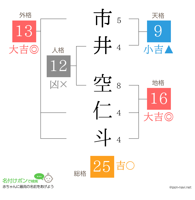 市井 空仁斗さんの姓名判断結果
