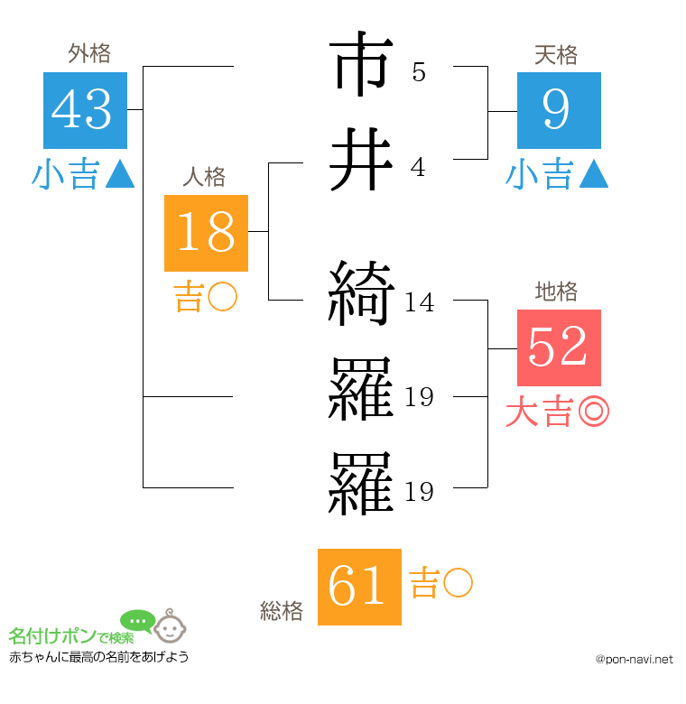市井 綺羅羅さんの姓名判断結果