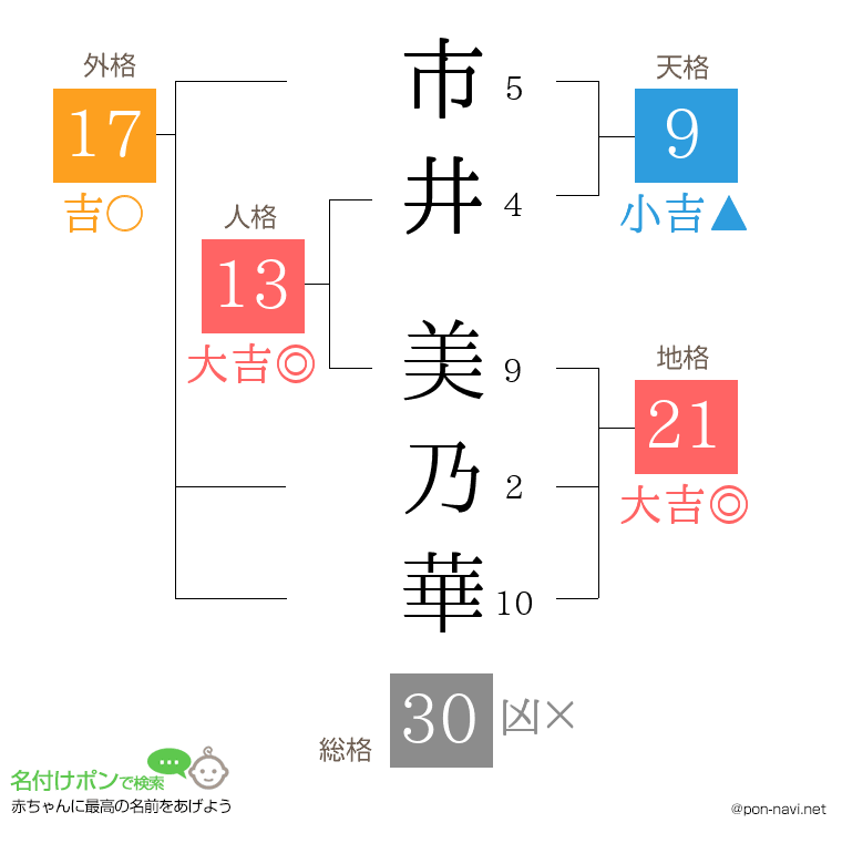 市井 美乃華さんの姓名判断結果