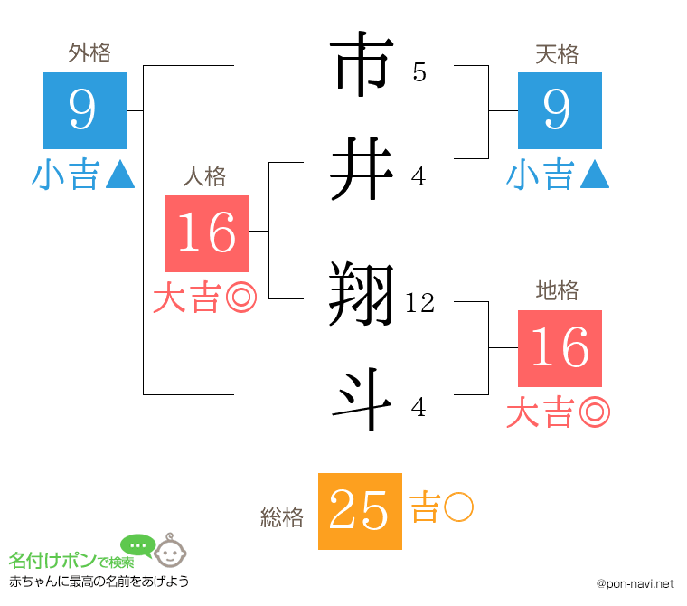 市井 翔斗さんの姓名判断結果