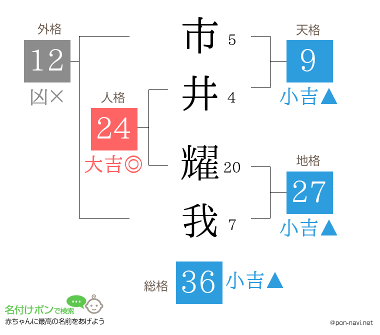 市井 耀我さんの姓名判断結果