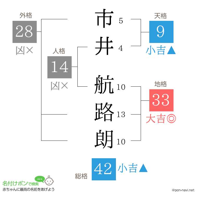 市井 航路朗さんの姓名判断結果