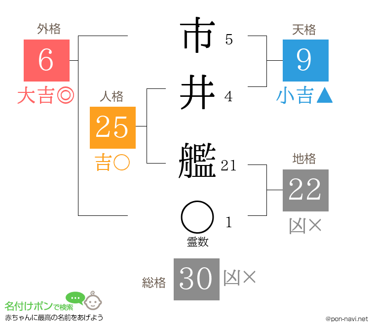市井 艦さんの姓名判断結果