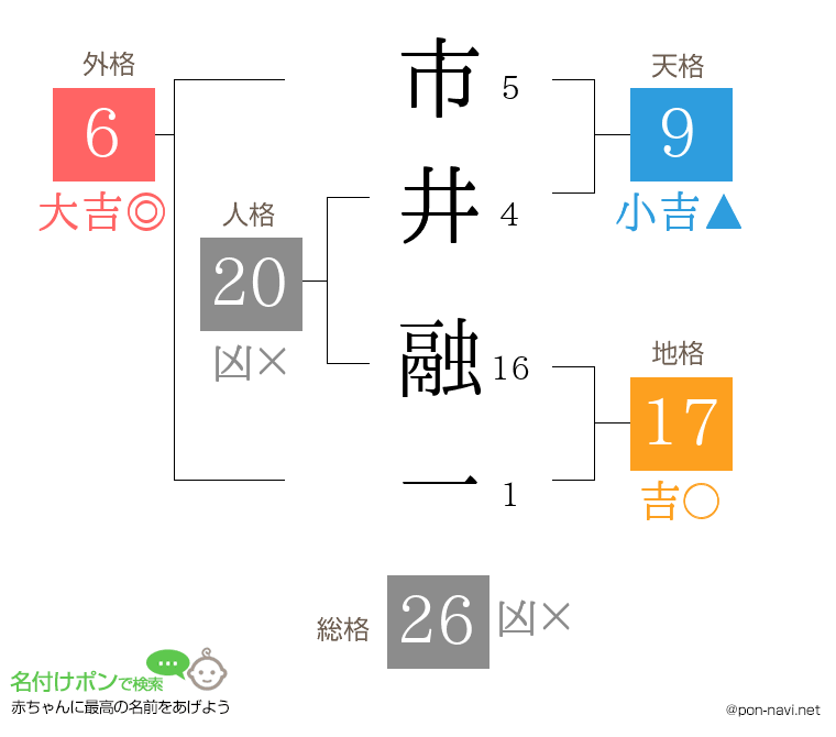 市井 融一さんの姓名判断結果