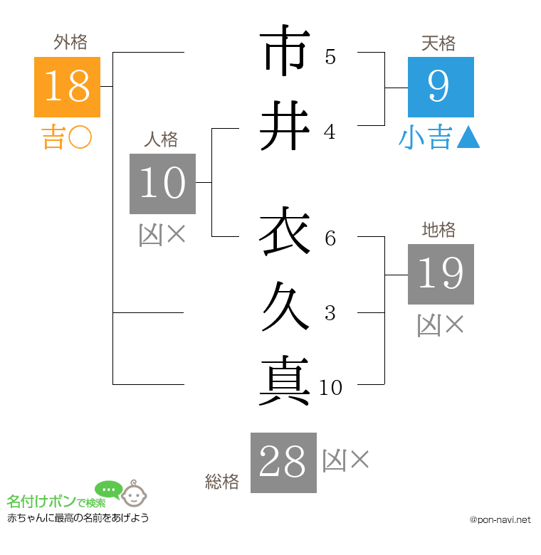 市井 衣久真さんの姓名判断結果