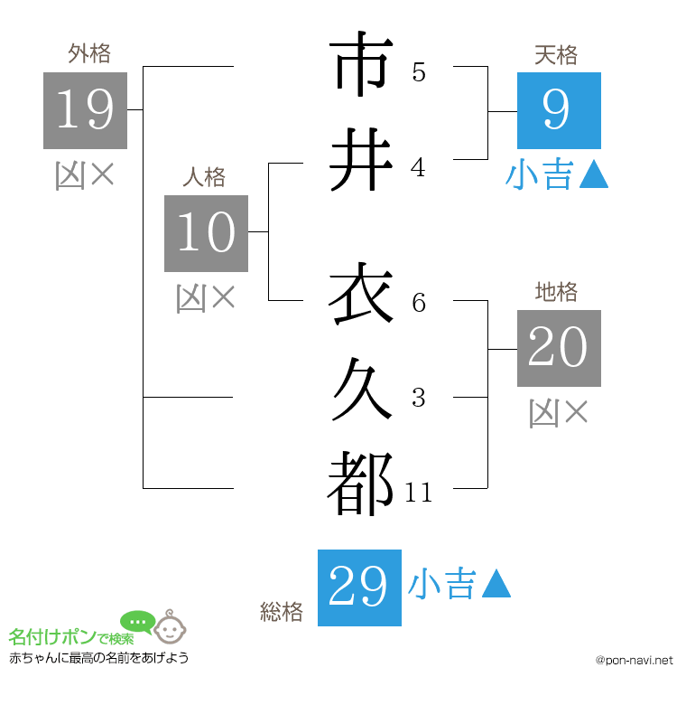 市井 衣久都さんの姓名判断結果