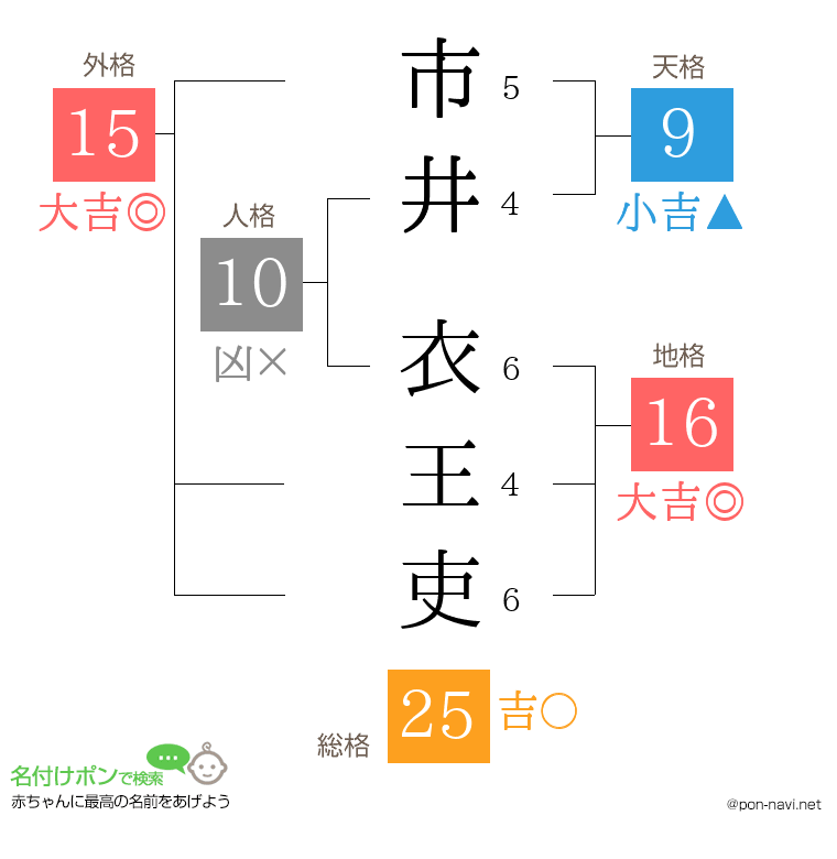 市井 衣王吏さんの姓名判断結果