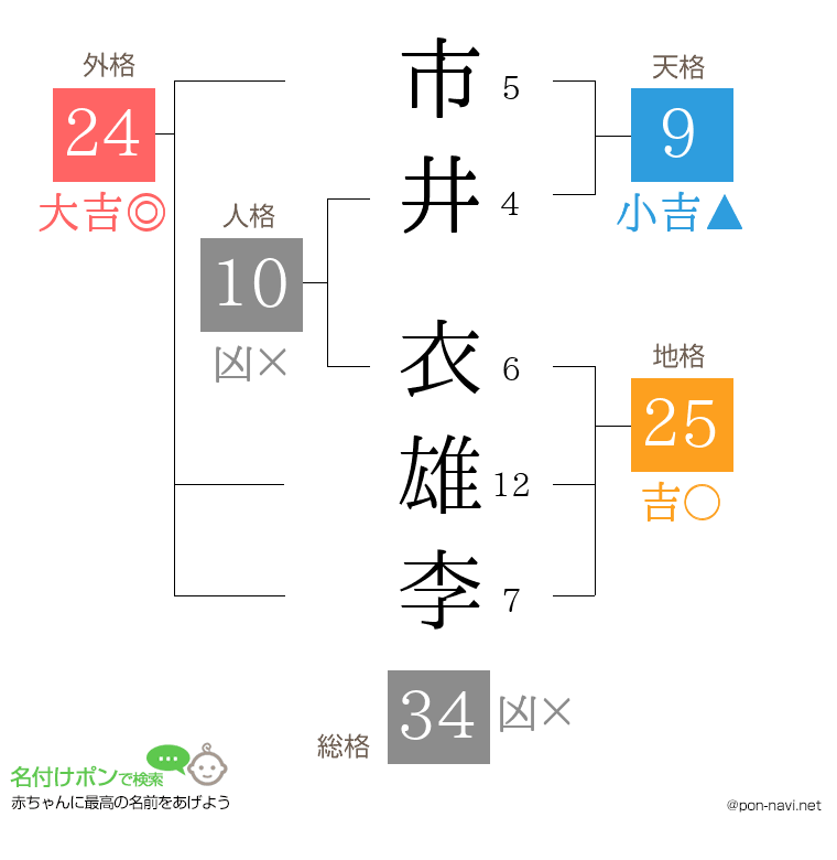 市井 衣雄李さんの姓名判断結果