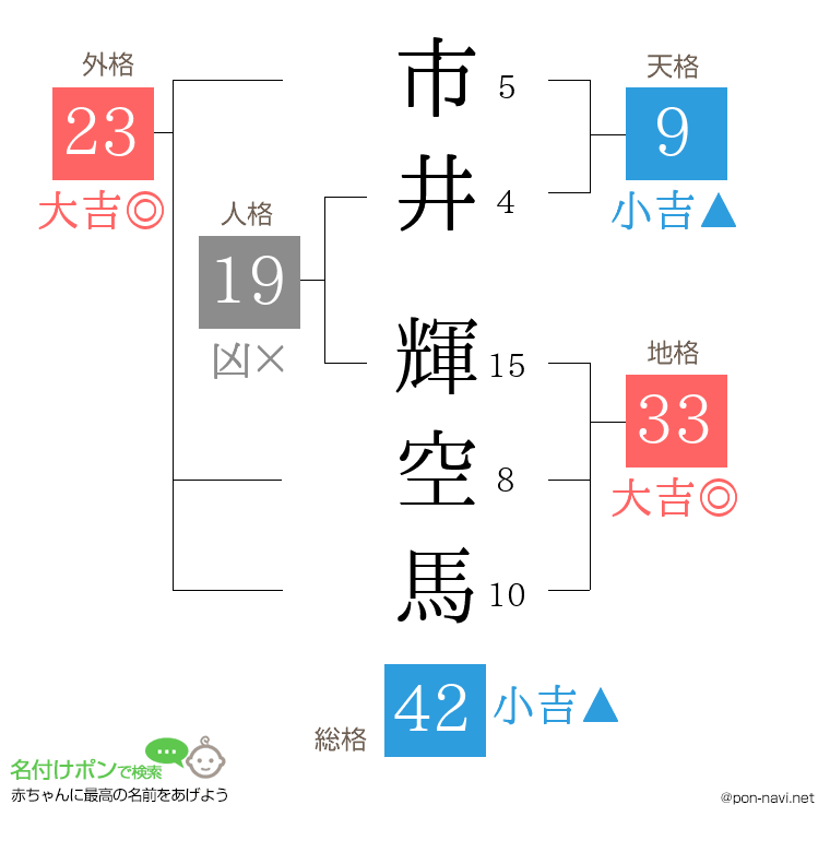 市井 輝空馬さんの姓名判断結果