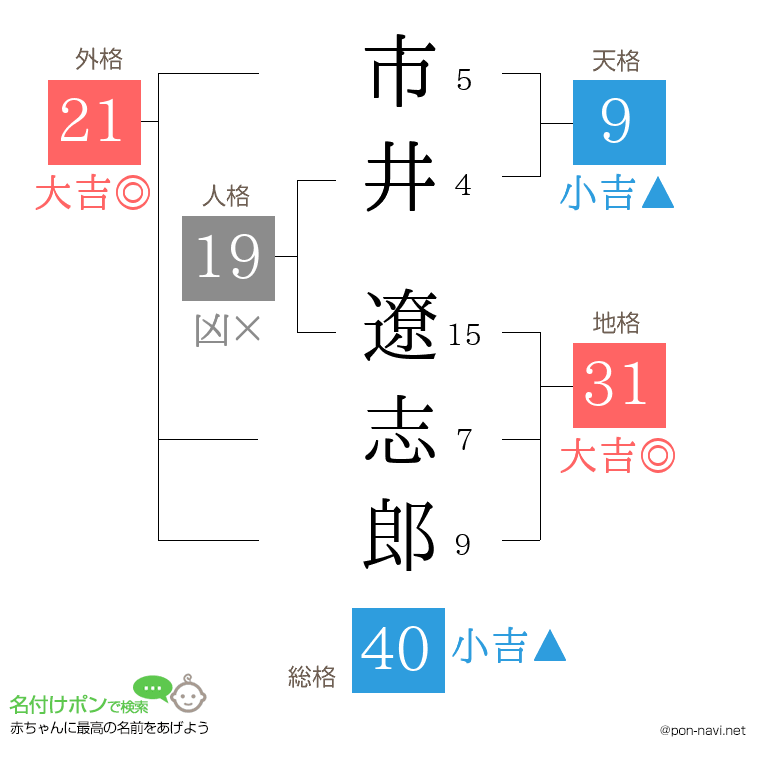市井 遼志郎さんの姓名判断結果