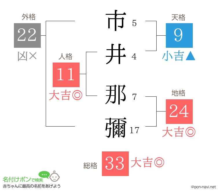 市井 那彌さんの姓名判断結果