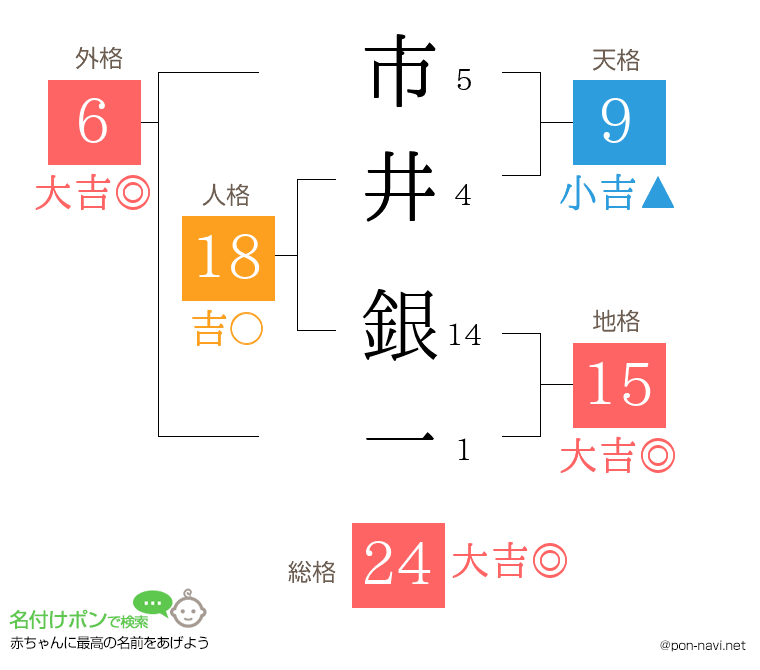 市井 銀一さんの姓名判断結果