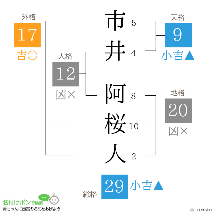 市井 阿桜人さんの姓名判断結果