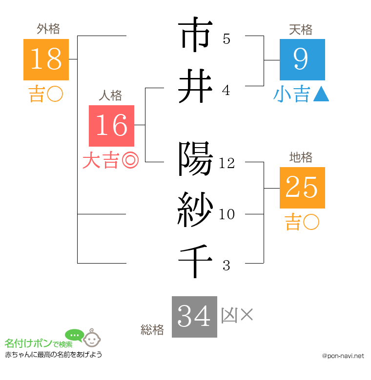 市井 陽紗千さんの姓名判断結果