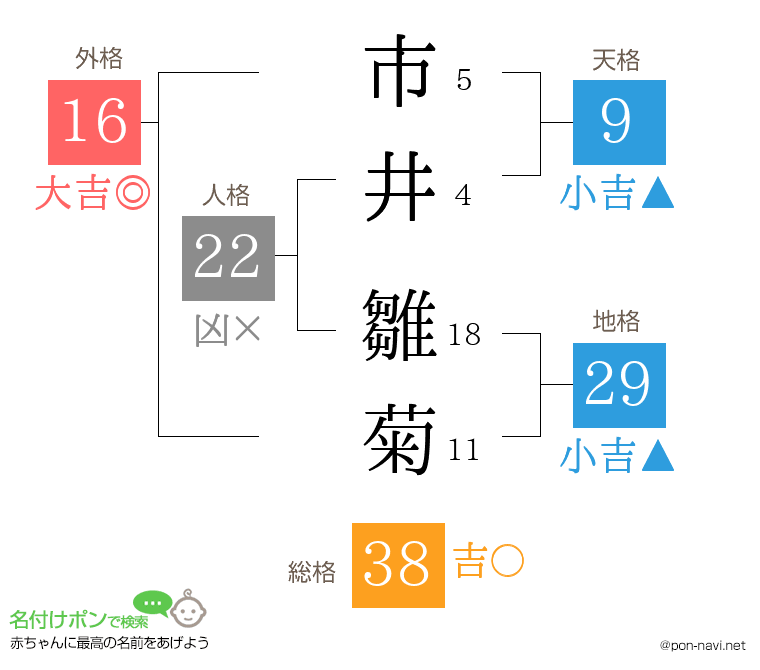 市井 雛菊さんの姓名判断結果