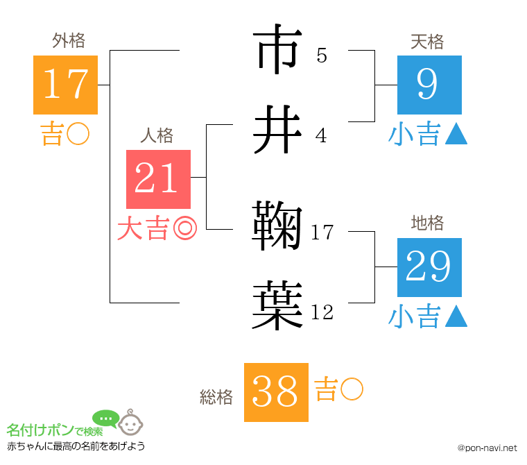 市井 鞠葉さんの姓名判断結果