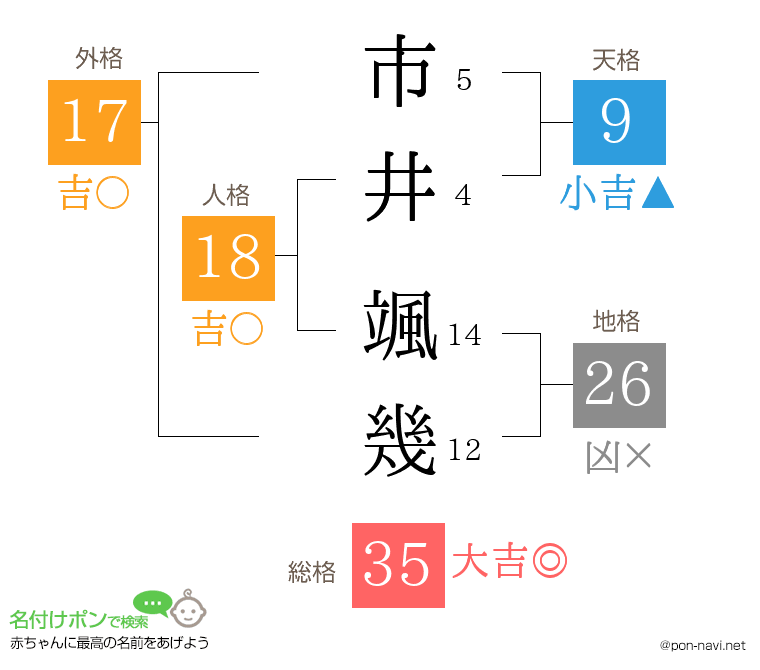 市井 颯幾さんの姓名判断結果