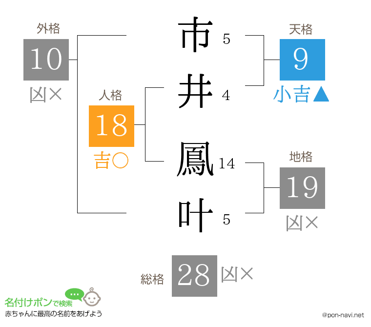 市井 鳳叶さんの姓名判断結果