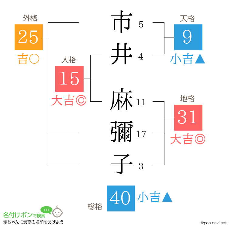市井 麻彌子さんの姓名判断結果