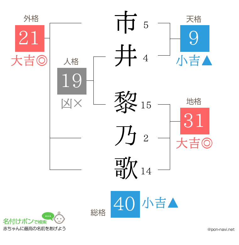 市井 黎乃歌さんの姓名判断結果