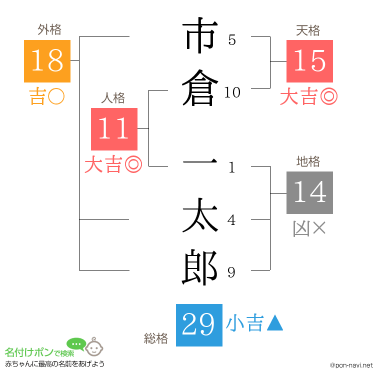 市倉 一太郎さんの姓名判断結果