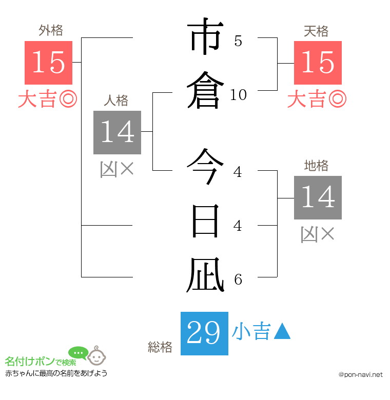 市倉 今日凪さんの姓名判断結果