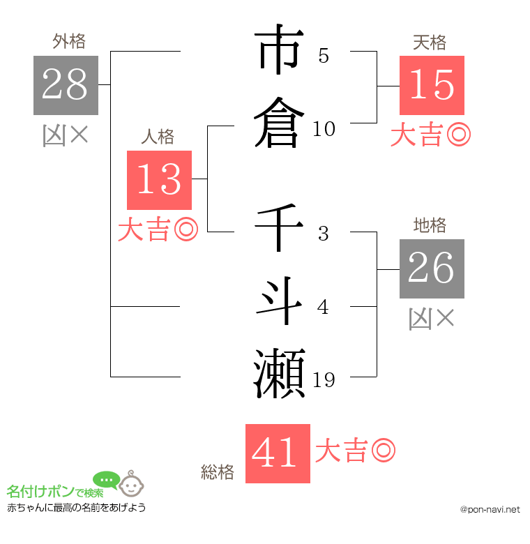 市倉 千斗瀬さんの姓名判断結果