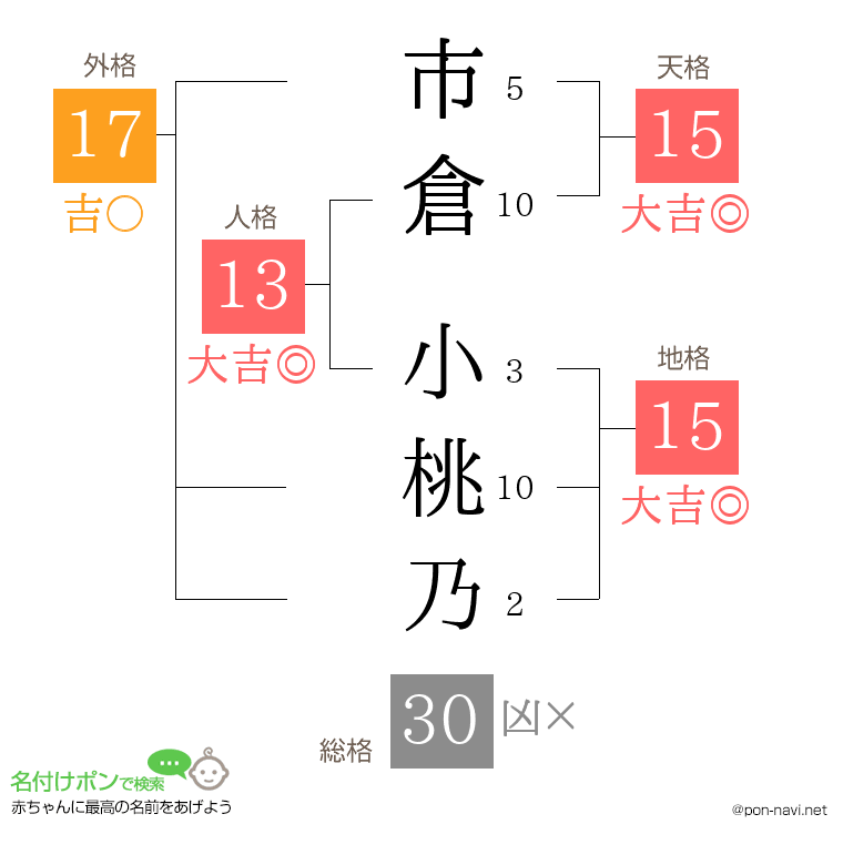 市倉 小桃乃さんの姓名判断結果