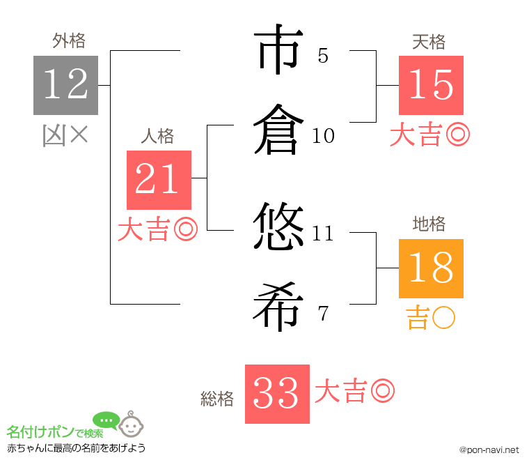 市倉 悠希さんの姓名判断結果