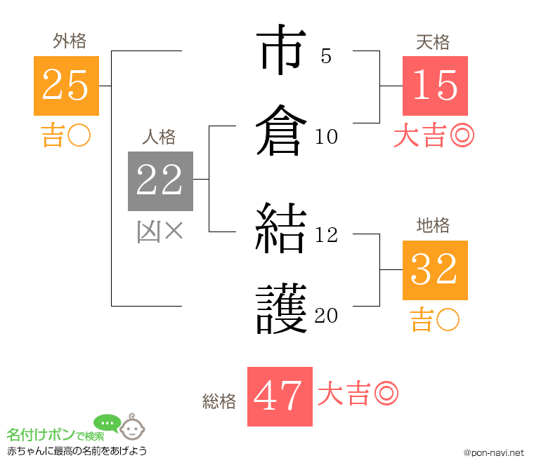 市倉 結護さんの姓名判断結果