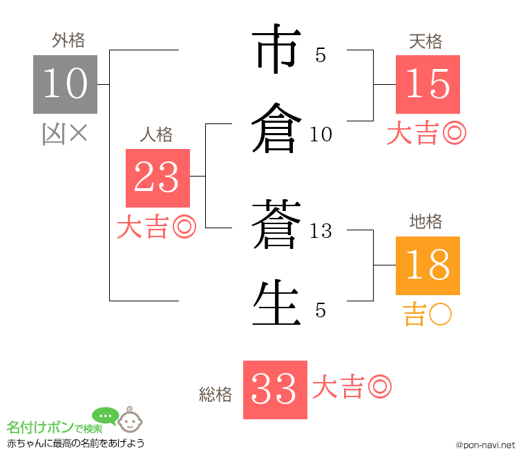 市倉 蒼生さんの姓名判断結果