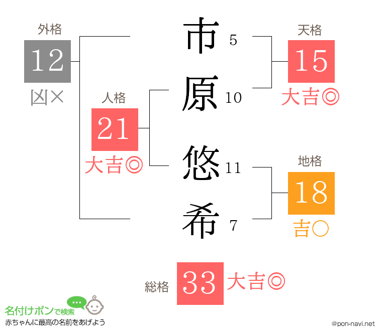 市原 悠希さんの姓名判断結果