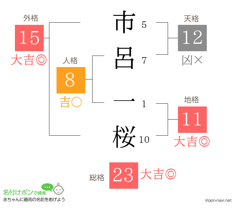 市呂 一桜さんの姓名判断結果