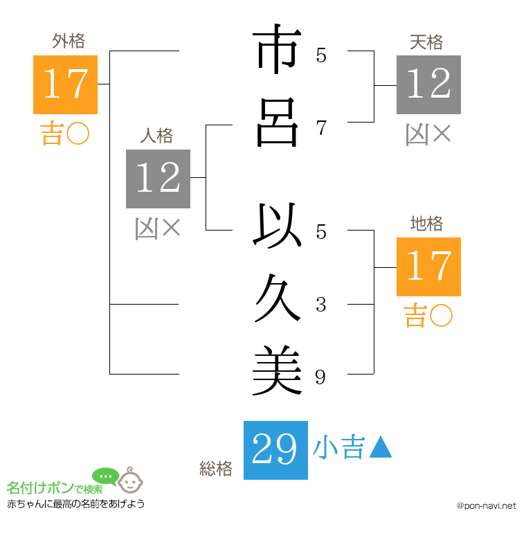 市呂 以久美さんの姓名判断結果