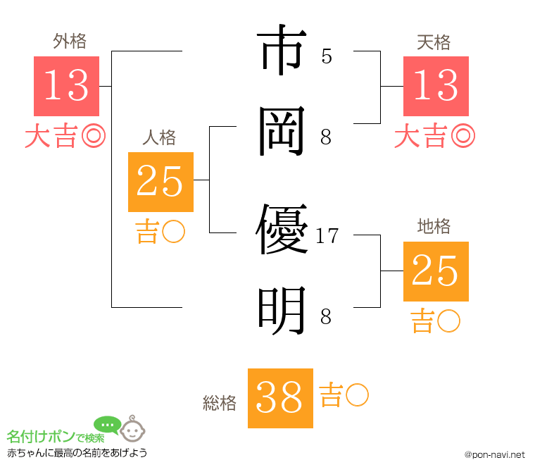 市岡 優明さんの姓名判断結果