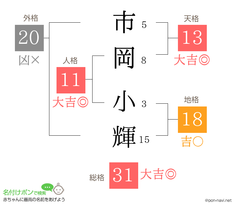 市岡 小輝さんの姓名判断結果