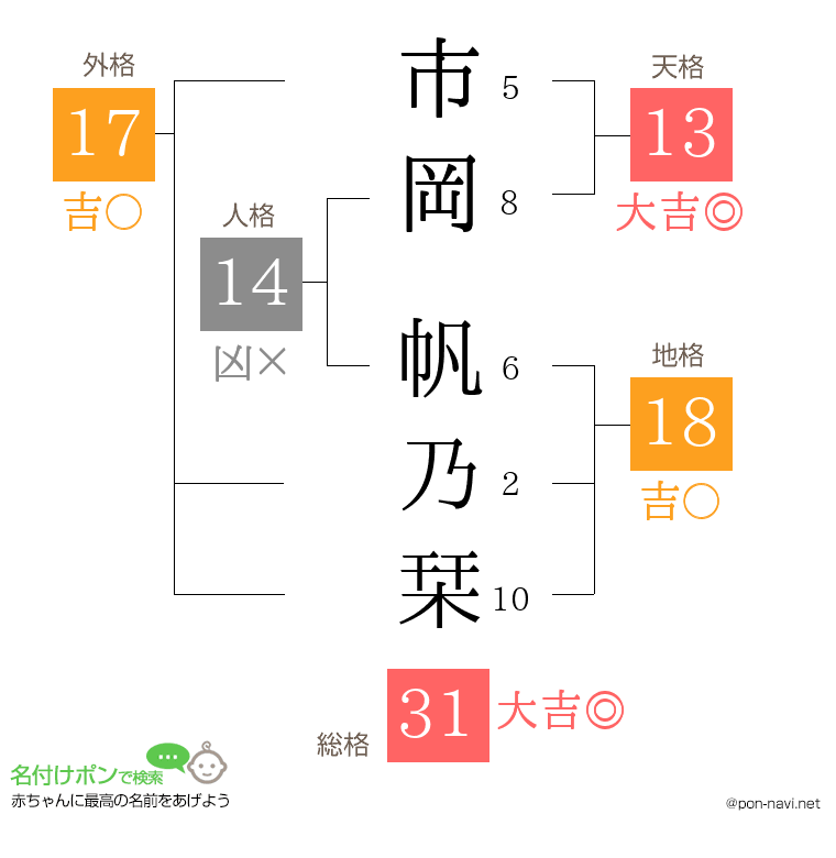 市岡 帆乃栞さんの姓名判断結果