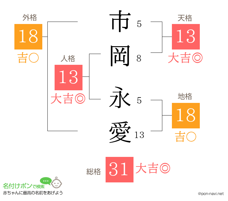 市岡 永愛さんの姓名判断結果